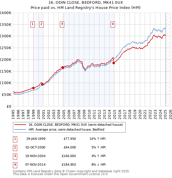 16, ODIN CLOSE, BEDFORD, MK41 0UX: Price paid vs HM Land Registry's House Price Index