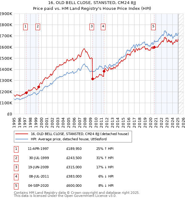 16, OLD BELL CLOSE, STANSTED, CM24 8JJ: Price paid vs HM Land Registry's House Price Index