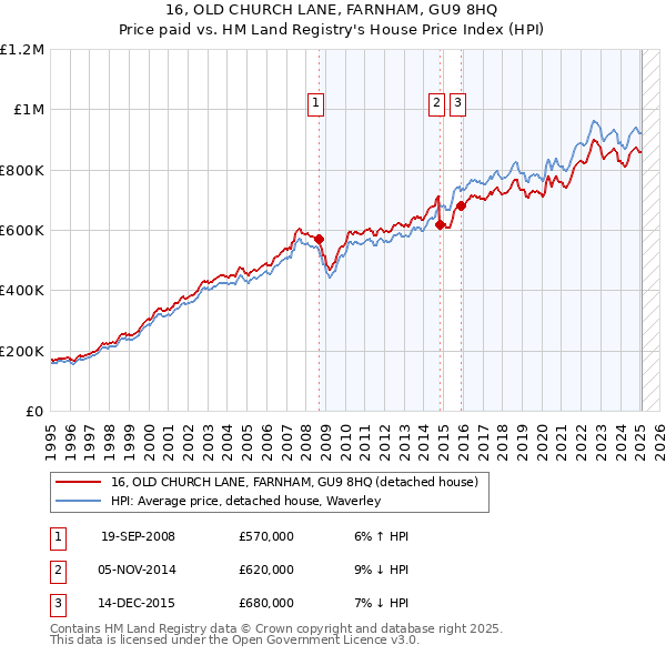 16, OLD CHURCH LANE, FARNHAM, GU9 8HQ: Price paid vs HM Land Registry's House Price Index