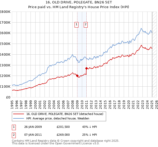 16, OLD DRIVE, POLEGATE, BN26 5ET: Price paid vs HM Land Registry's House Price Index