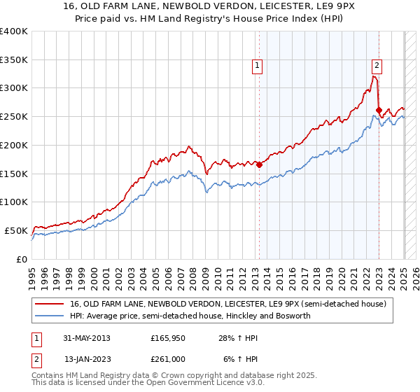 16, OLD FARM LANE, NEWBOLD VERDON, LEICESTER, LE9 9PX: Price paid vs HM Land Registry's House Price Index