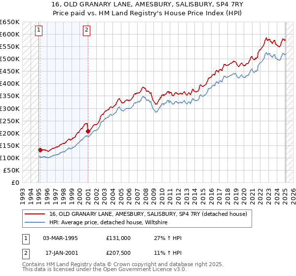 16, OLD GRANARY LANE, AMESBURY, SALISBURY, SP4 7RY: Price paid vs HM Land Registry's House Price Index