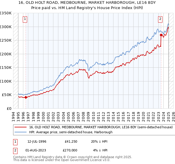16, OLD HOLT ROAD, MEDBOURNE, MARKET HARBOROUGH, LE16 8DY: Price paid vs HM Land Registry's House Price Index