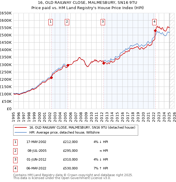 16, OLD RAILWAY CLOSE, MALMESBURY, SN16 9TU: Price paid vs HM Land Registry's House Price Index