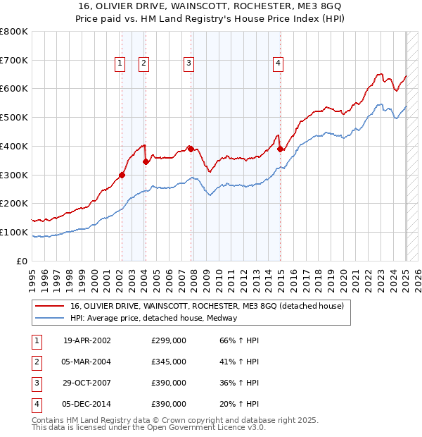 16, OLIVIER DRIVE, WAINSCOTT, ROCHESTER, ME3 8GQ: Price paid vs HM Land Registry's House Price Index