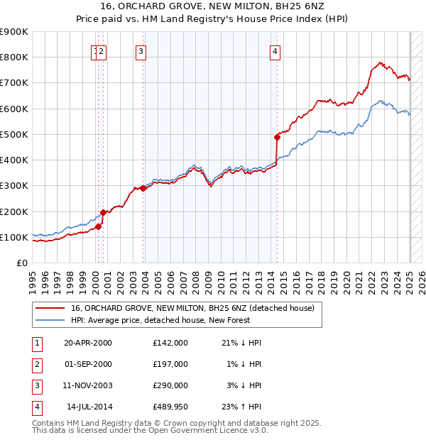 16, ORCHARD GROVE, NEW MILTON, BH25 6NZ: Price paid vs HM Land Registry's House Price Index