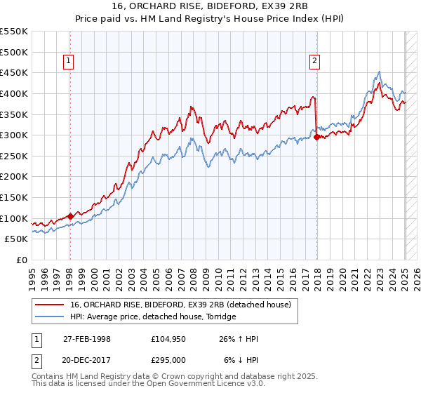 16, ORCHARD RISE, BIDEFORD, EX39 2RB: Price paid vs HM Land Registry's House Price Index