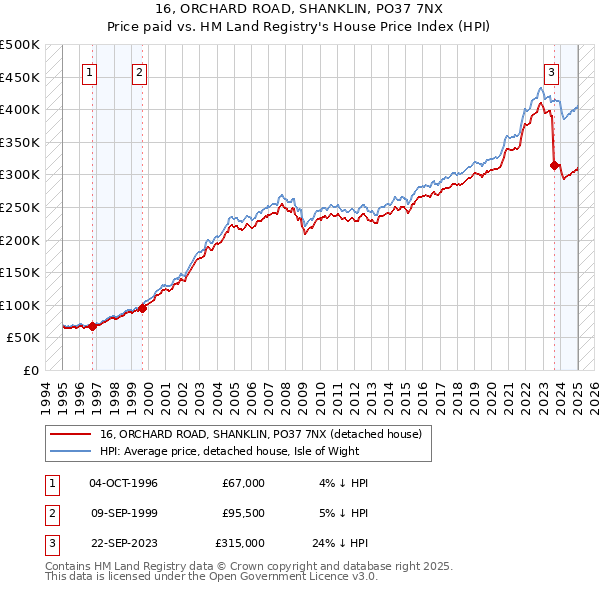 16, ORCHARD ROAD, SHANKLIN, PO37 7NX: Price paid vs HM Land Registry's House Price Index