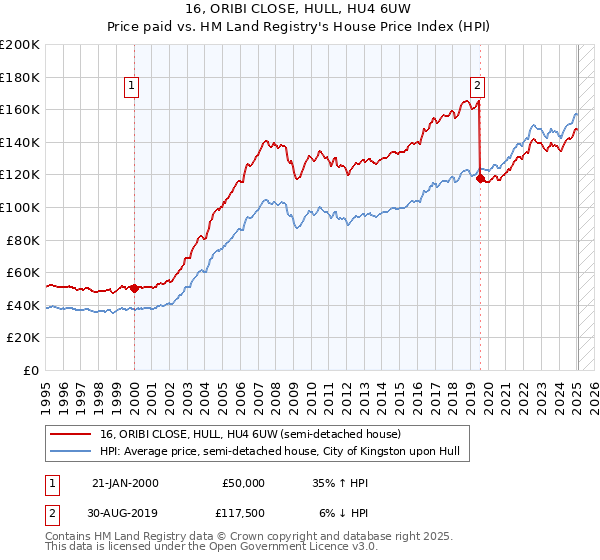 16, ORIBI CLOSE, HULL, HU4 6UW: Price paid vs HM Land Registry's House Price Index