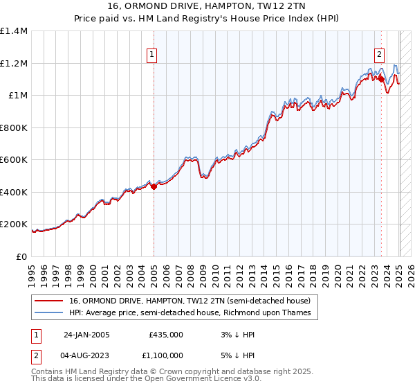 16, ORMOND DRIVE, HAMPTON, TW12 2TN: Price paid vs HM Land Registry's House Price Index