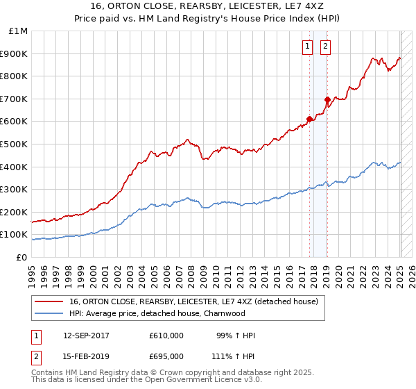 16, ORTON CLOSE, REARSBY, LEICESTER, LE7 4XZ: Price paid vs HM Land Registry's House Price Index