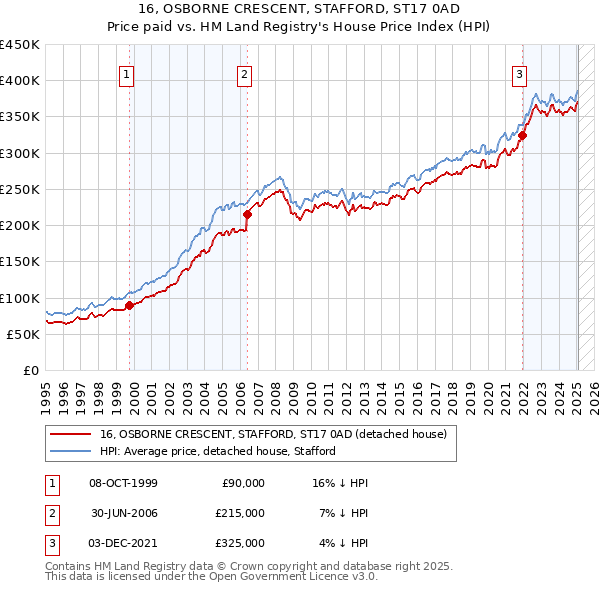 16, OSBORNE CRESCENT, STAFFORD, ST17 0AD: Price paid vs HM Land Registry's House Price Index