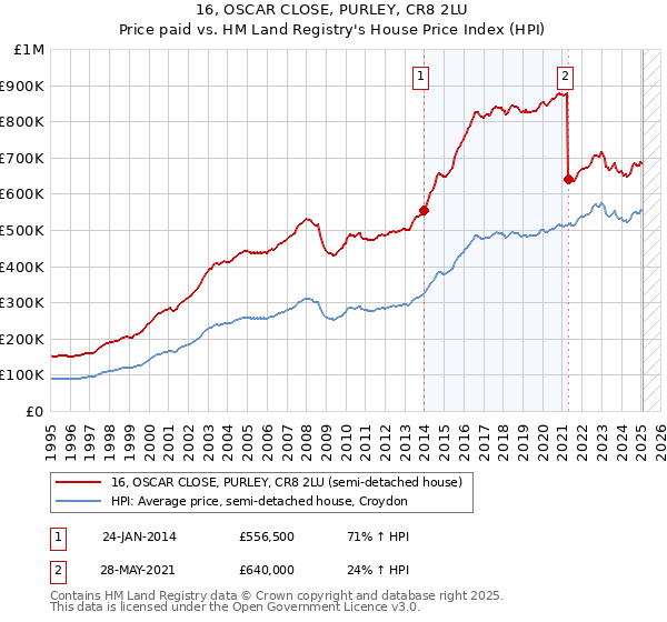 16, OSCAR CLOSE, PURLEY, CR8 2LU: Price paid vs HM Land Registry's House Price Index