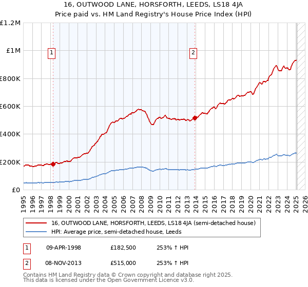 16, OUTWOOD LANE, HORSFORTH, LEEDS, LS18 4JA: Price paid vs HM Land Registry's House Price Index