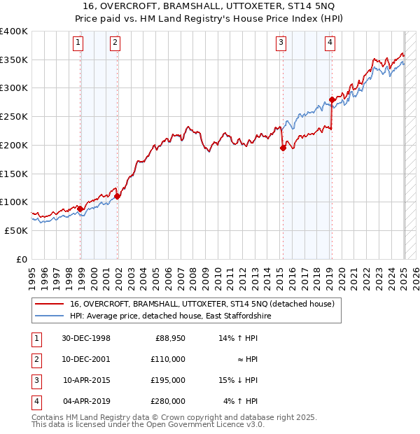16, OVERCROFT, BRAMSHALL, UTTOXETER, ST14 5NQ: Price paid vs HM Land Registry's House Price Index