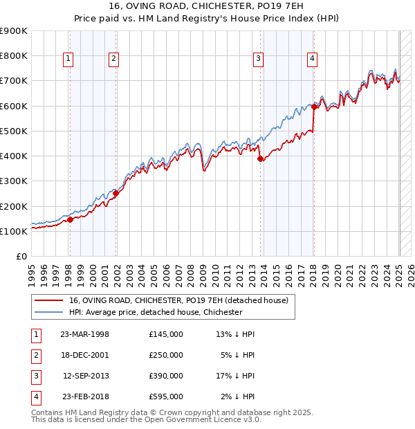 16, OVING ROAD, CHICHESTER, PO19 7EH: Price paid vs HM Land Registry's House Price Index