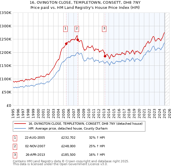 16, OVINGTON CLOSE, TEMPLETOWN, CONSETT, DH8 7NY: Price paid vs HM Land Registry's House Price Index