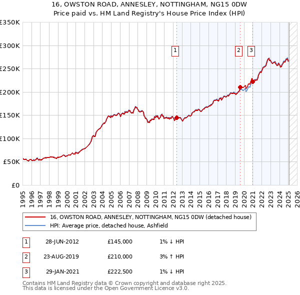 16, OWSTON ROAD, ANNESLEY, NOTTINGHAM, NG15 0DW: Price paid vs HM Land Registry's House Price Index
