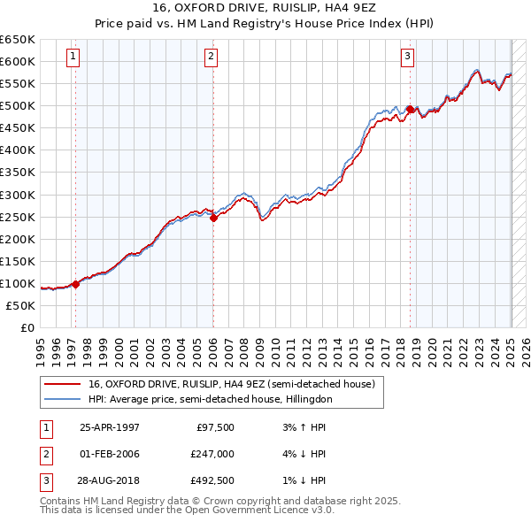 16, OXFORD DRIVE, RUISLIP, HA4 9EZ: Price paid vs HM Land Registry's House Price Index