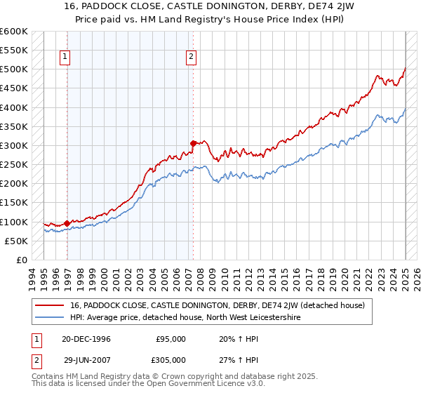 16, PADDOCK CLOSE, CASTLE DONINGTON, DERBY, DE74 2JW: Price paid vs HM Land Registry's House Price Index