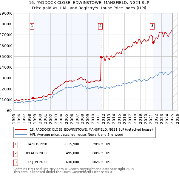 16, PADDOCK CLOSE, EDWINSTOWE, MANSFIELD, NG21 9LP: Price paid vs HM Land Registry's House Price Index