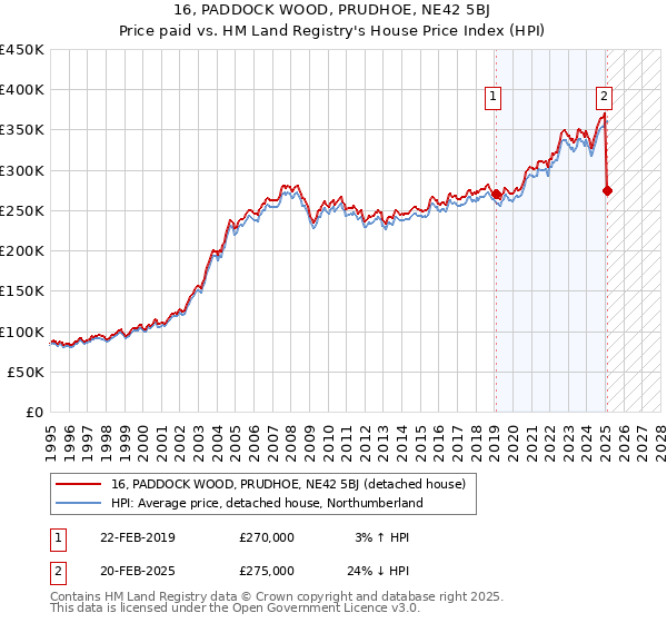 16, PADDOCK WOOD, PRUDHOE, NE42 5BJ: Price paid vs HM Land Registry's House Price Index