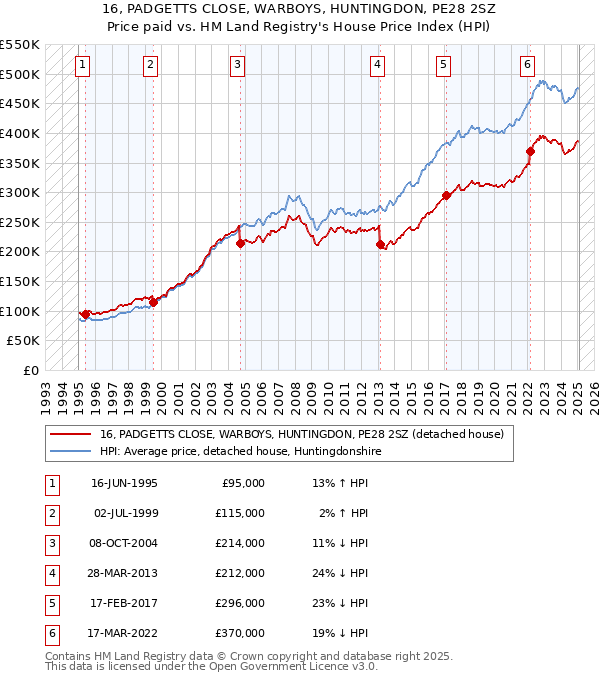 16, PADGETTS CLOSE, WARBOYS, HUNTINGDON, PE28 2SZ: Price paid vs HM Land Registry's House Price Index