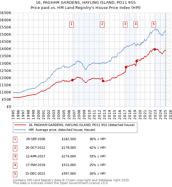 16, PAGHAM GARDENS, HAYLING ISLAND, PO11 9SS: Price paid vs HM Land Registry's House Price Index
