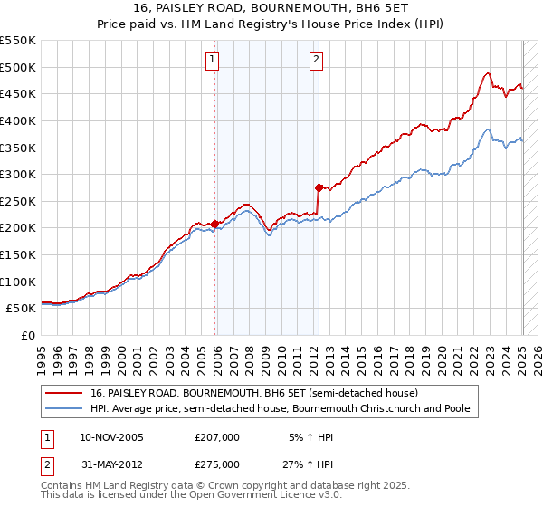 16, PAISLEY ROAD, BOURNEMOUTH, BH6 5ET: Price paid vs HM Land Registry's House Price Index