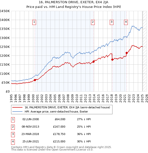 16, PALMERSTON DRIVE, EXETER, EX4 2JA: Price paid vs HM Land Registry's House Price Index
