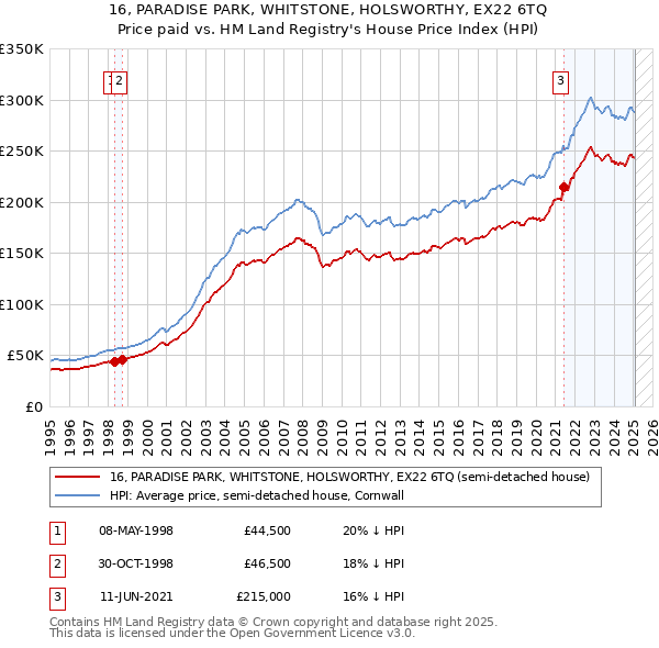 16, PARADISE PARK, WHITSTONE, HOLSWORTHY, EX22 6TQ: Price paid vs HM Land Registry's House Price Index