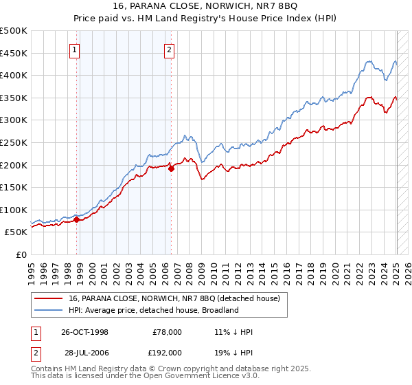 16, PARANA CLOSE, NORWICH, NR7 8BQ: Price paid vs HM Land Registry's House Price Index