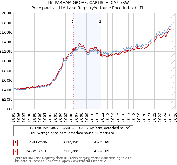 16, PARHAM GROVE, CARLISLE, CA2 7RW: Price paid vs HM Land Registry's House Price Index