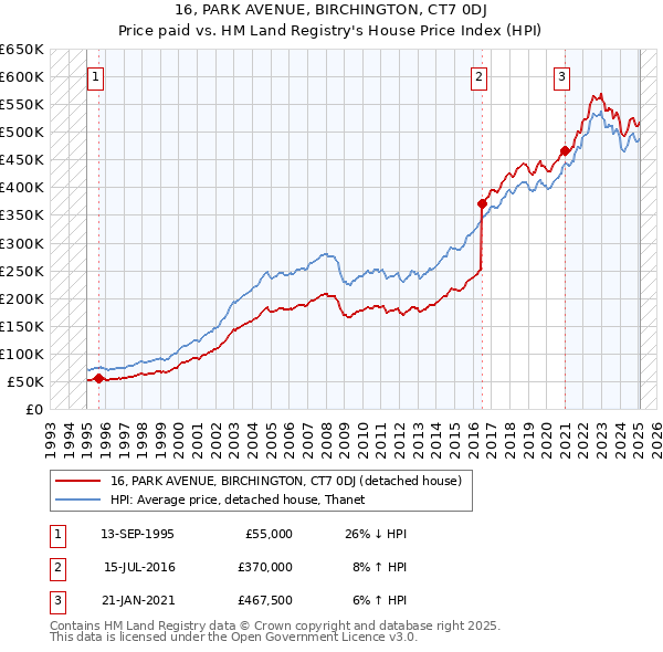 16, PARK AVENUE, BIRCHINGTON, CT7 0DJ: Price paid vs HM Land Registry's House Price Index