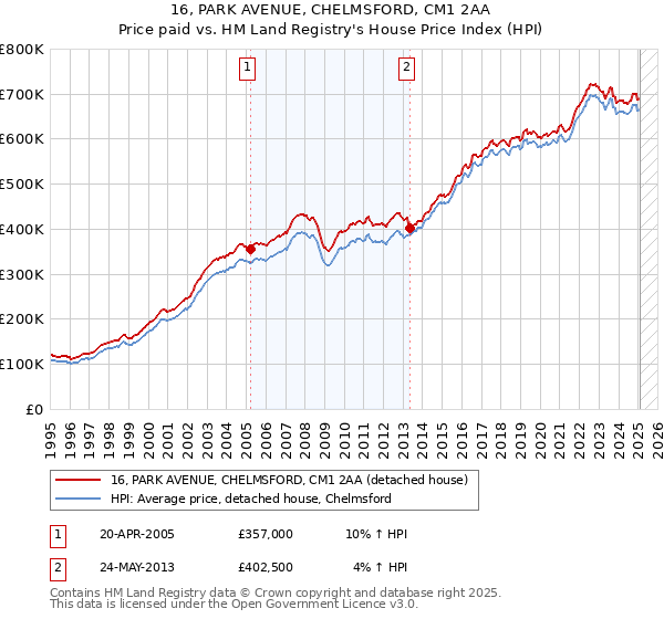 16, PARK AVENUE, CHELMSFORD, CM1 2AA: Price paid vs HM Land Registry's House Price Index
