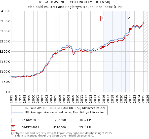 16, PARK AVENUE, COTTINGHAM, HU16 5RJ: Price paid vs HM Land Registry's House Price Index