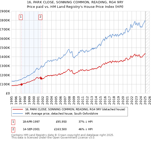16, PARK CLOSE, SONNING COMMON, READING, RG4 9RY: Price paid vs HM Land Registry's House Price Index