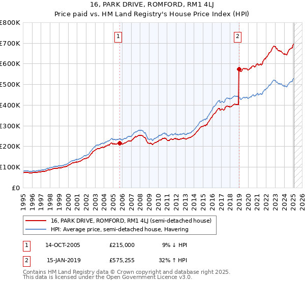 16, PARK DRIVE, ROMFORD, RM1 4LJ: Price paid vs HM Land Registry's House Price Index