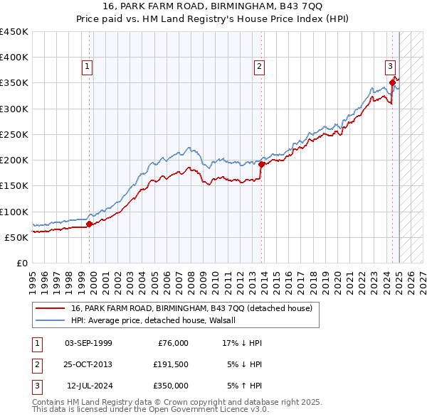 16, PARK FARM ROAD, BIRMINGHAM, B43 7QQ: Price paid vs HM Land Registry's House Price Index
