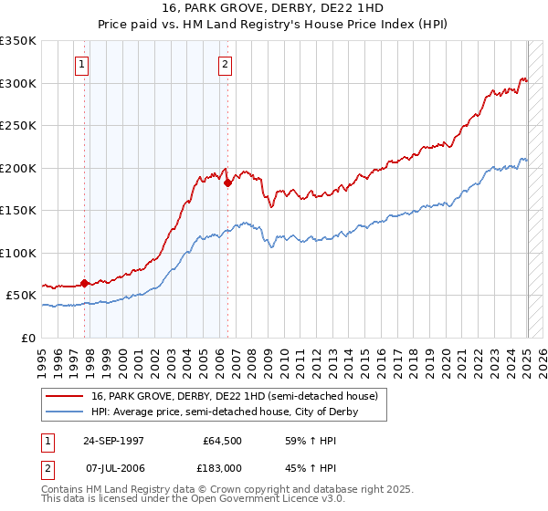 16, PARK GROVE, DERBY, DE22 1HD: Price paid vs HM Land Registry's House Price Index