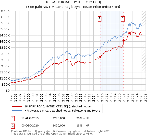 16, PARK ROAD, HYTHE, CT21 6DJ: Price paid vs HM Land Registry's House Price Index
