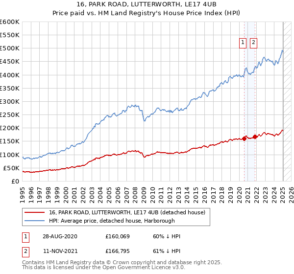 16, PARK ROAD, LUTTERWORTH, LE17 4UB: Price paid vs HM Land Registry's House Price Index
