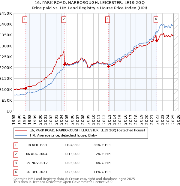 16, PARK ROAD, NARBOROUGH, LEICESTER, LE19 2GQ: Price paid vs HM Land Registry's House Price Index