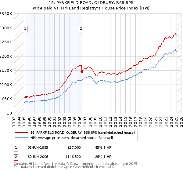 16, PARKFIELD ROAD, OLDBURY, B68 8PS: Price paid vs HM Land Registry's House Price Index