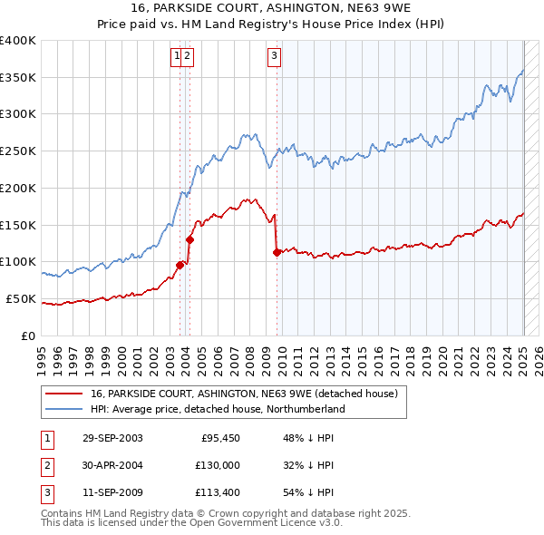 16, PARKSIDE COURT, ASHINGTON, NE63 9WE: Price paid vs HM Land Registry's House Price Index