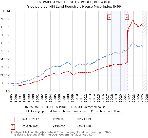 16, PARKSTONE HEIGHTS, POOLE, BH14 0QF: Price paid vs HM Land Registry's House Price Index