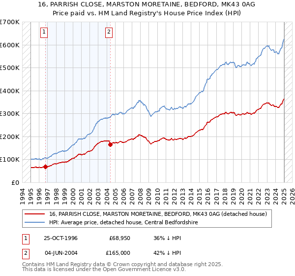 16, PARRISH CLOSE, MARSTON MORETAINE, BEDFORD, MK43 0AG: Price paid vs HM Land Registry's House Price Index