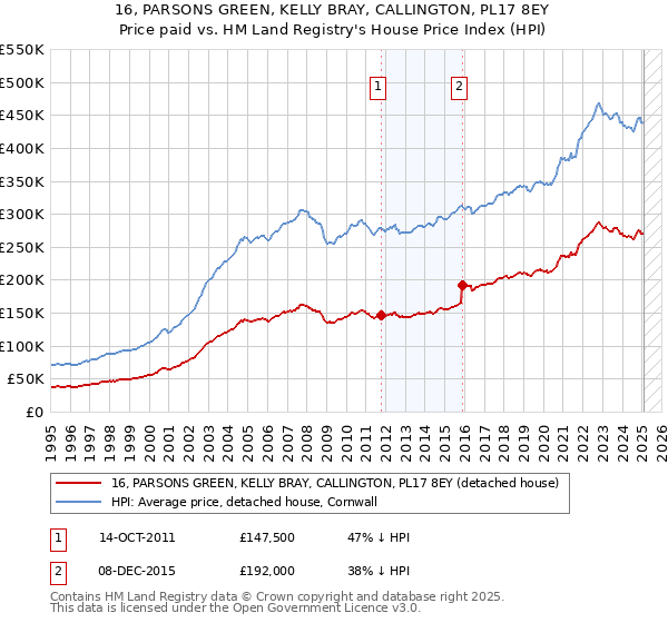 16, PARSONS GREEN, KELLY BRAY, CALLINGTON, PL17 8EY: Price paid vs HM Land Registry's House Price Index