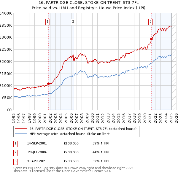 16, PARTRIDGE CLOSE, STOKE-ON-TRENT, ST3 7FL: Price paid vs HM Land Registry's House Price Index