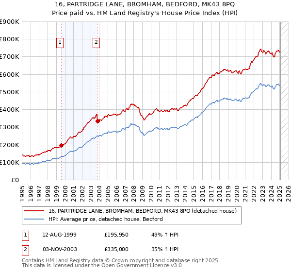 16, PARTRIDGE LANE, BROMHAM, BEDFORD, MK43 8PQ: Price paid vs HM Land Registry's House Price Index